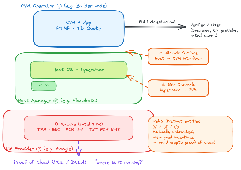 Roles in cloud deployments. The host-to-CVM interface is an adversarial attack surface: the hypervisor, vTPM, and host-guest communication channels are controlled by an entity the workload owner has no reason to trust.